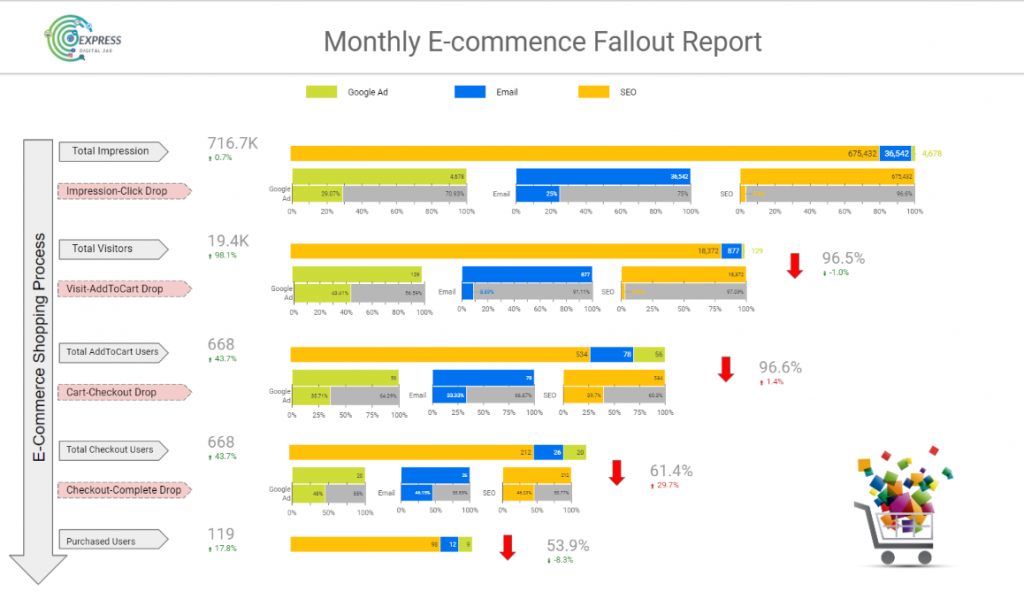 e-commence funnel fallout report -Ecommence funnel report|express digital 360