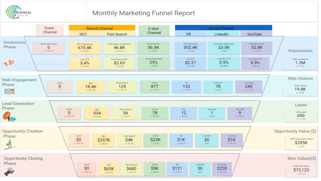 End to end Marketing Funnel dashboard
